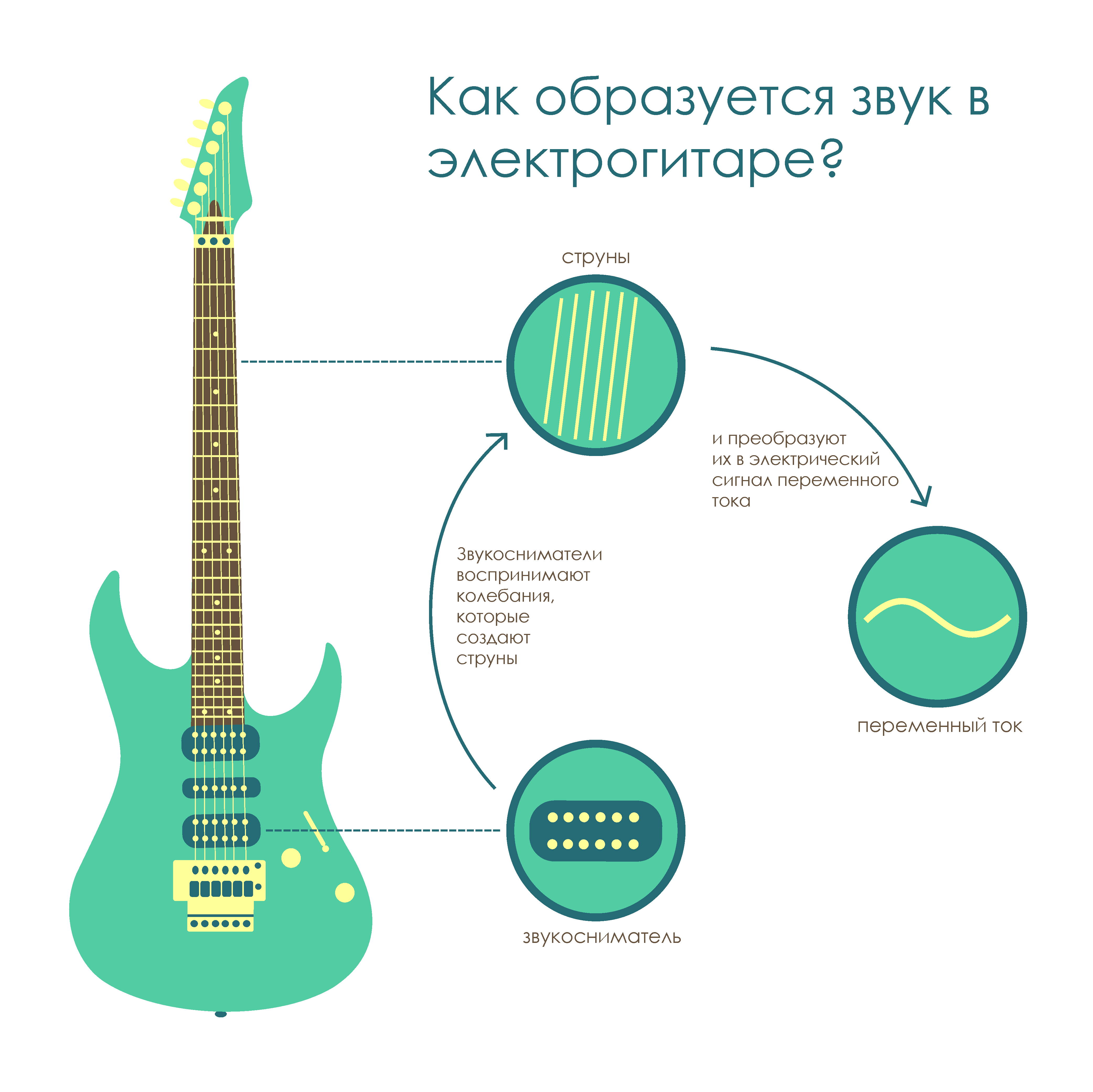 Электронное звучание. Электронное звучание гитара. Электрогитара звучание. Гитара инфографика. Как образуется звук в гитаре.